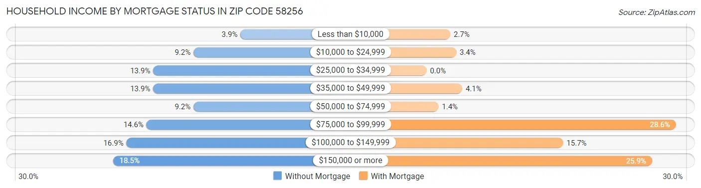 Household Income by Mortgage Status in Zip Code 58256