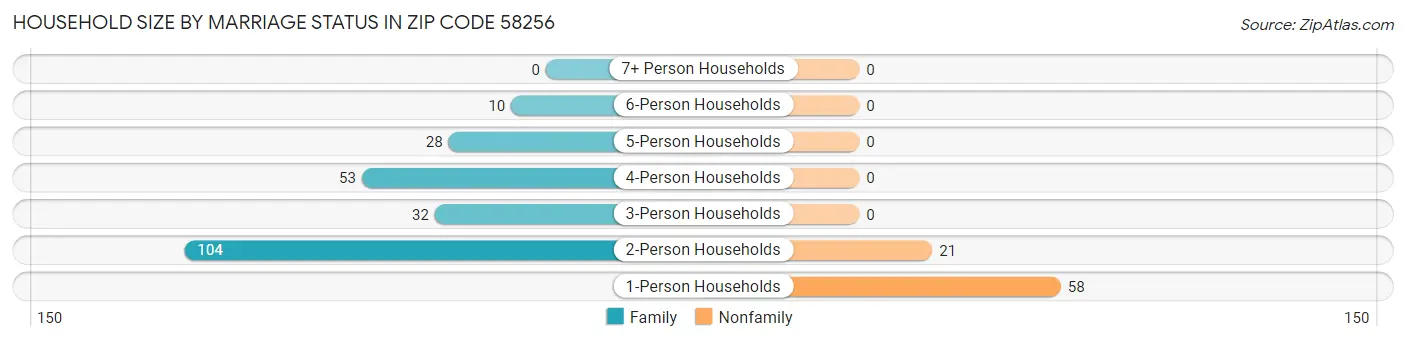 Household Size by Marriage Status in Zip Code 58256