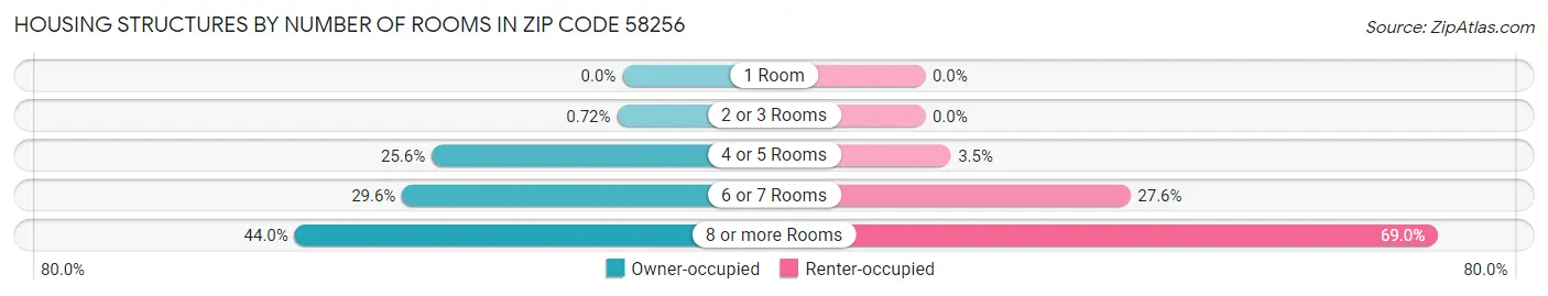 Housing Structures by Number of Rooms in Zip Code 58256
