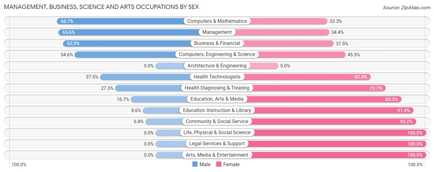Management, Business, Science and Arts Occupations by Sex in Zip Code 58256