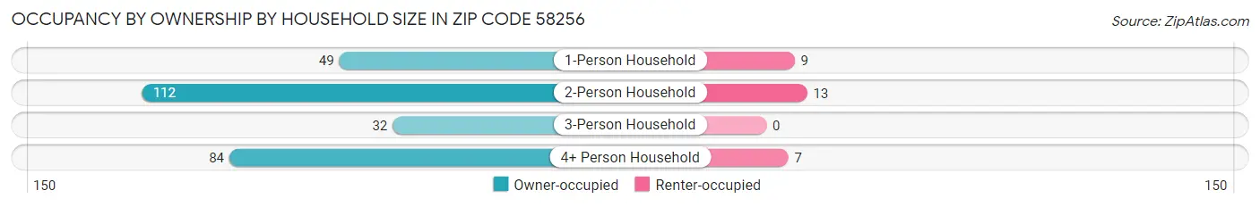 Occupancy by Ownership by Household Size in Zip Code 58256