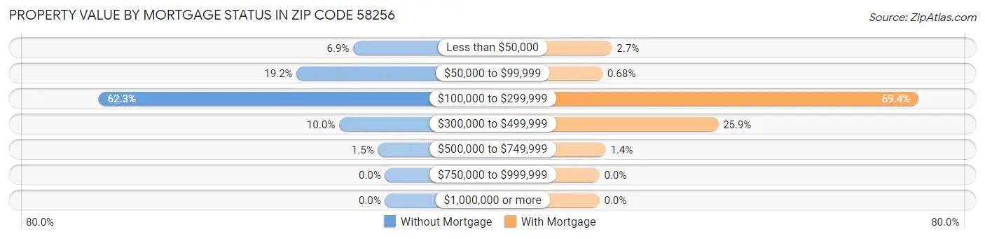 Property Value by Mortgage Status in Zip Code 58256