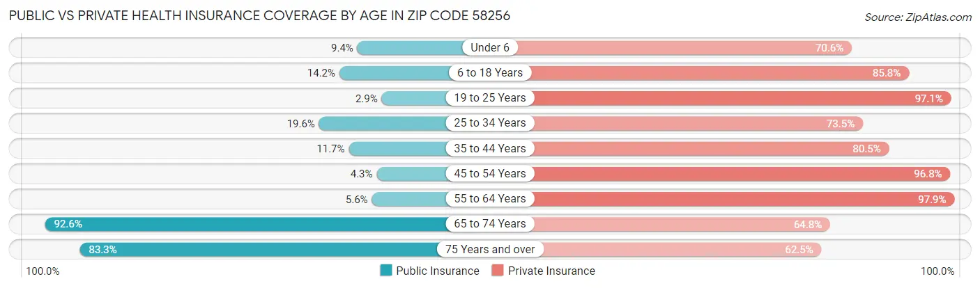 Public vs Private Health Insurance Coverage by Age in Zip Code 58256