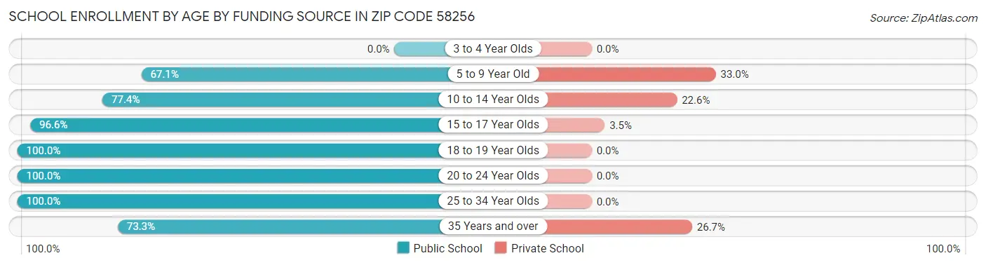 School Enrollment by Age by Funding Source in Zip Code 58256
