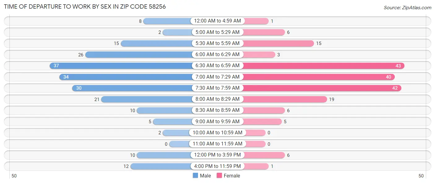 Time of Departure to Work by Sex in Zip Code 58256