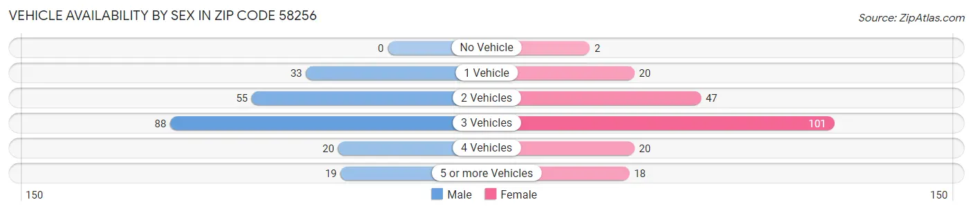 Vehicle Availability by Sex in Zip Code 58256