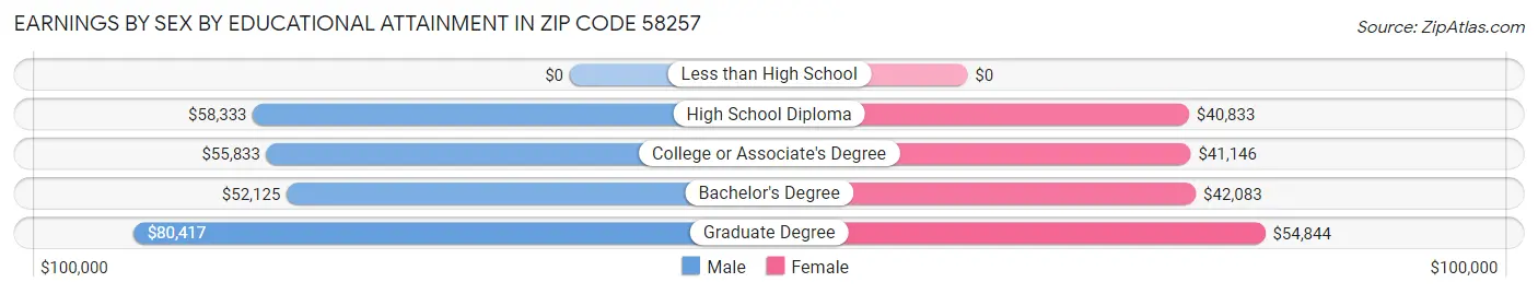 Earnings by Sex by Educational Attainment in Zip Code 58257