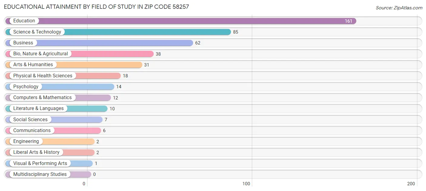 Educational Attainment by Field of Study in Zip Code 58257