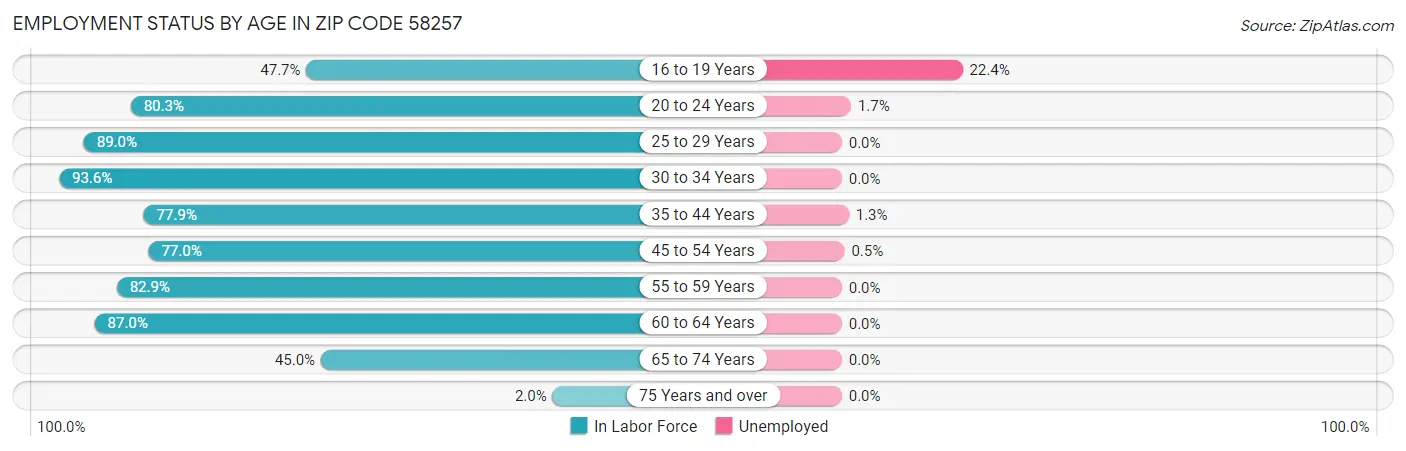 Employment Status by Age in Zip Code 58257