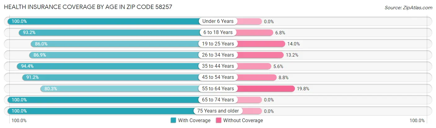 Health Insurance Coverage by Age in Zip Code 58257