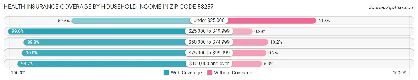 Health Insurance Coverage by Household Income in Zip Code 58257