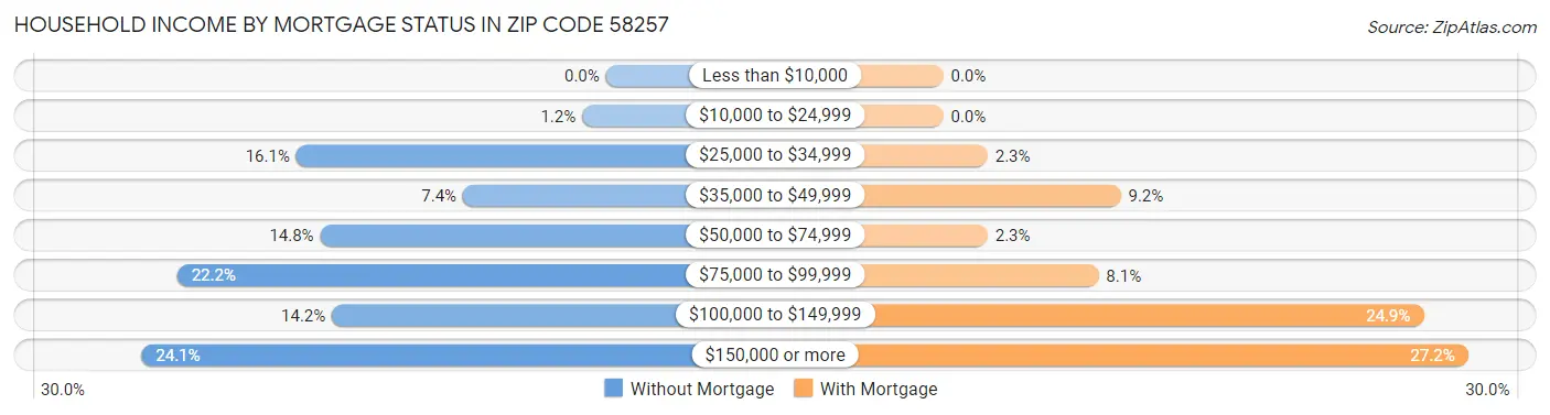 Household Income by Mortgage Status in Zip Code 58257