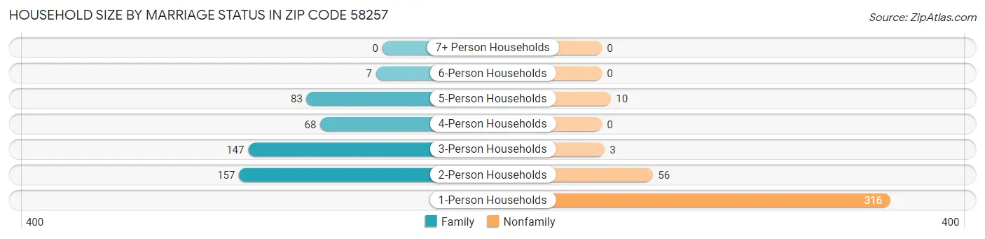 Household Size by Marriage Status in Zip Code 58257
