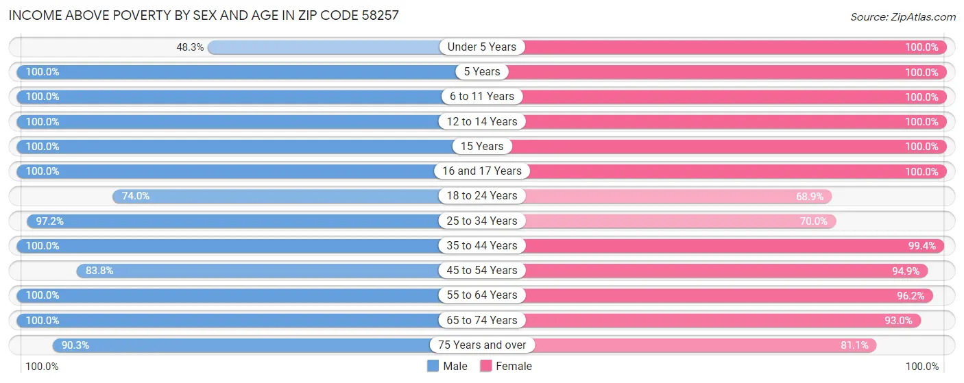 Income Above Poverty by Sex and Age in Zip Code 58257