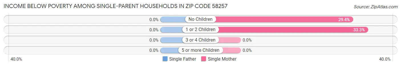 Income Below Poverty Among Single-Parent Households in Zip Code 58257