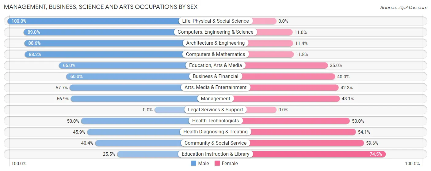 Management, Business, Science and Arts Occupations by Sex in Zip Code 58257
