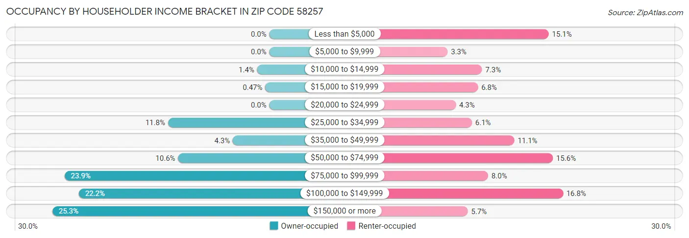 Occupancy by Householder Income Bracket in Zip Code 58257