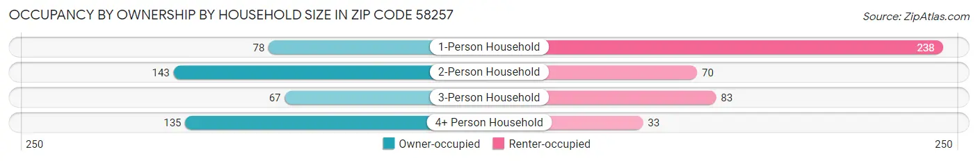 Occupancy by Ownership by Household Size in Zip Code 58257
