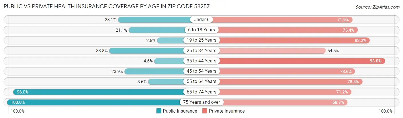 Public vs Private Health Insurance Coverage by Age in Zip Code 58257