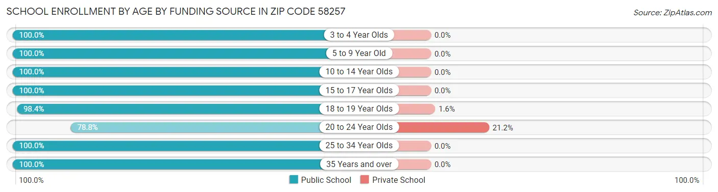 School Enrollment by Age by Funding Source in Zip Code 58257