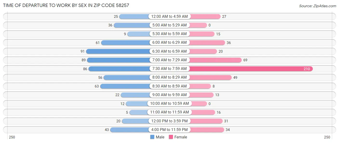 Time of Departure to Work by Sex in Zip Code 58257
