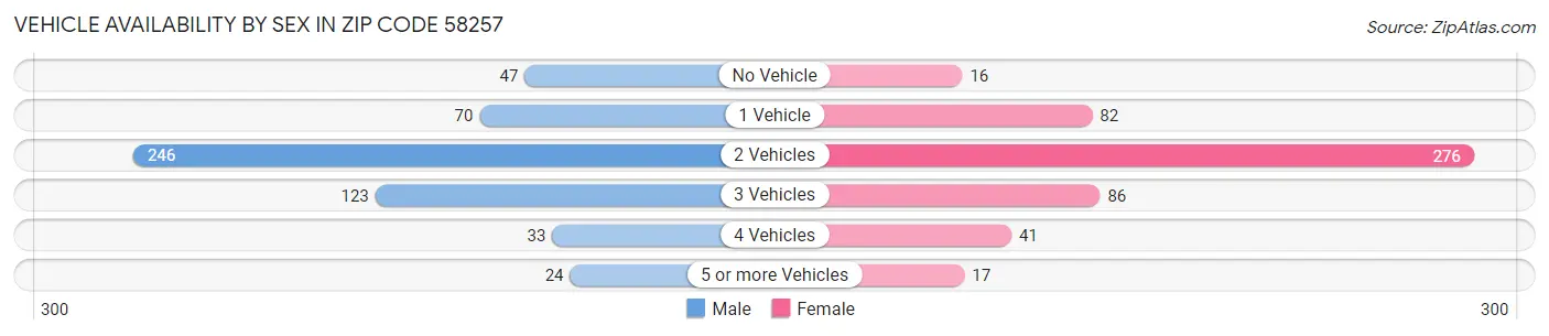 Vehicle Availability by Sex in Zip Code 58257