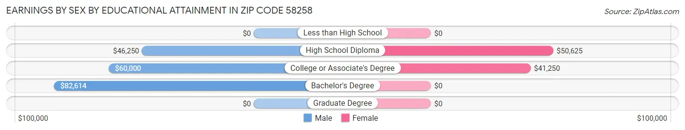 Earnings by Sex by Educational Attainment in Zip Code 58258