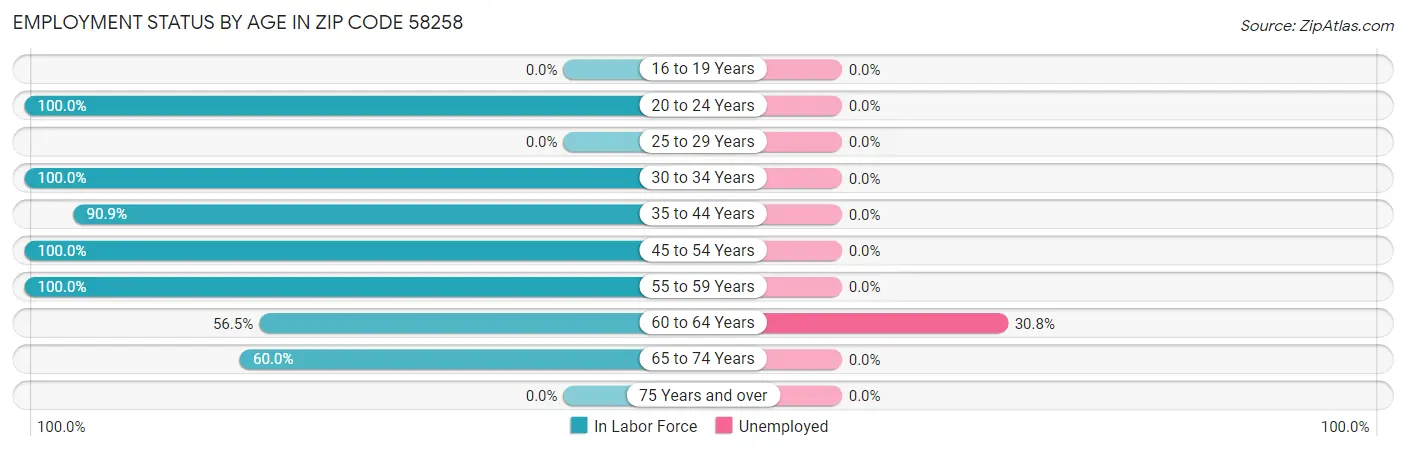 Employment Status by Age in Zip Code 58258