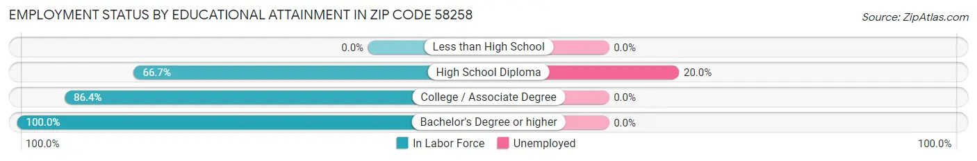 Employment Status by Educational Attainment in Zip Code 58258