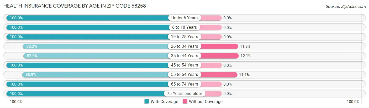 Health Insurance Coverage by Age in Zip Code 58258