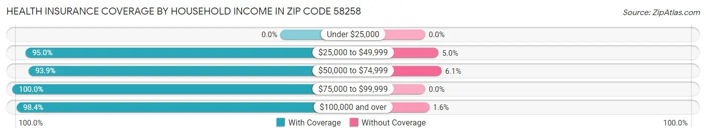 Health Insurance Coverage by Household Income in Zip Code 58258