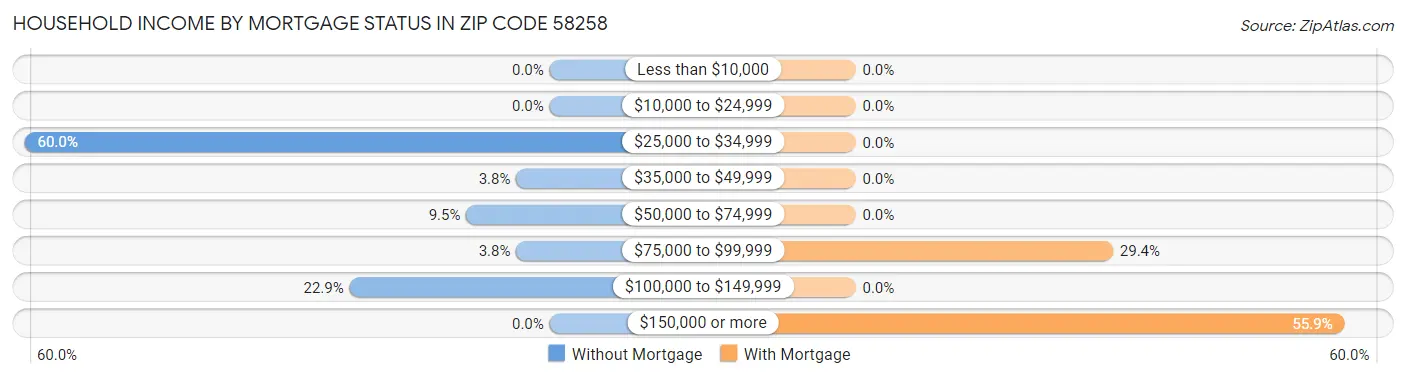 Household Income by Mortgage Status in Zip Code 58258