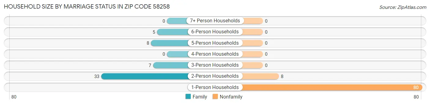 Household Size by Marriage Status in Zip Code 58258
