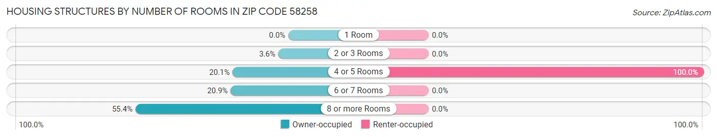 Housing Structures by Number of Rooms in Zip Code 58258