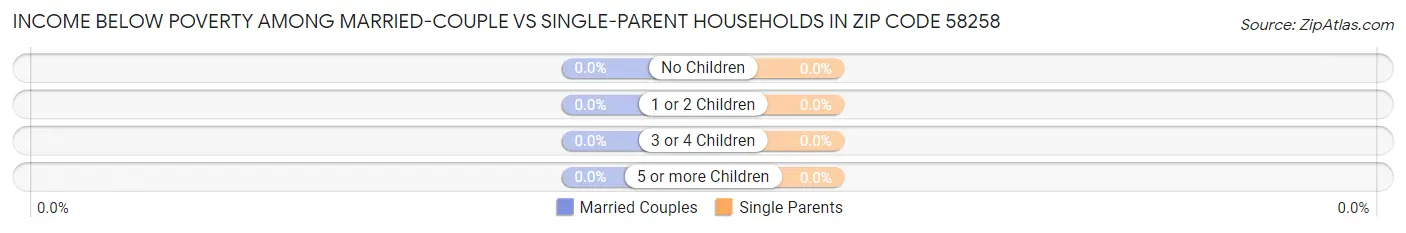 Income Below Poverty Among Married-Couple vs Single-Parent Households in Zip Code 58258