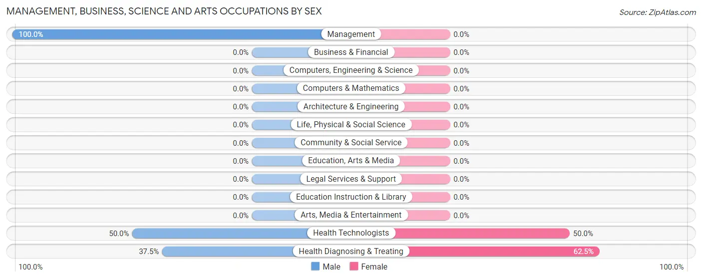 Management, Business, Science and Arts Occupations by Sex in Zip Code 58258