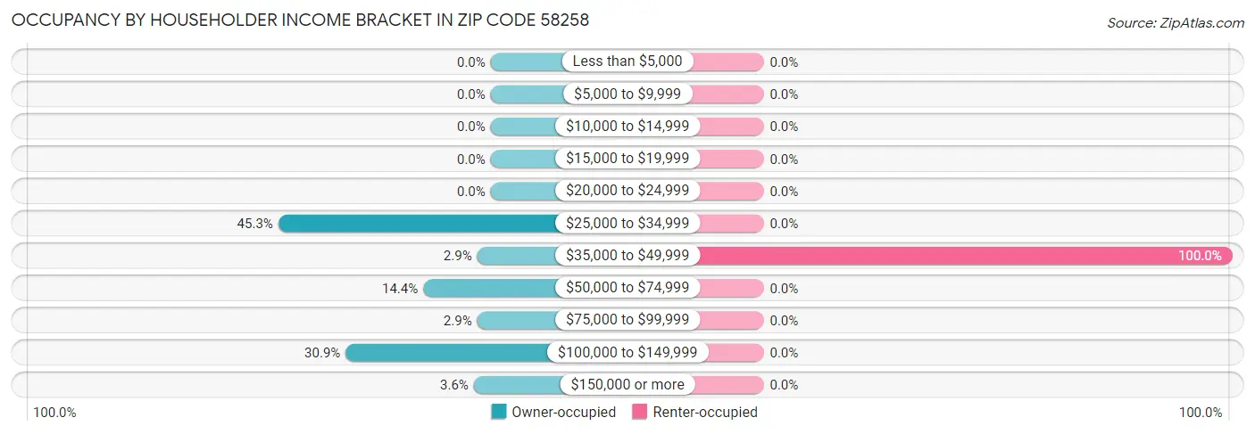 Occupancy by Householder Income Bracket in Zip Code 58258