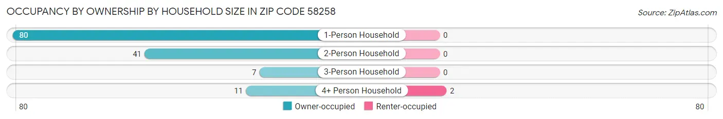 Occupancy by Ownership by Household Size in Zip Code 58258