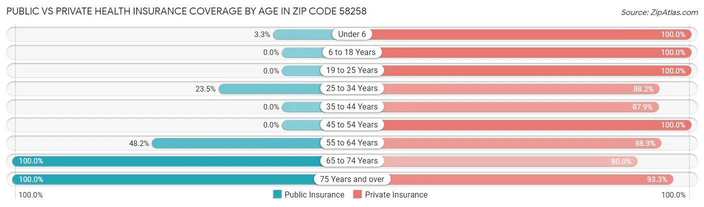 Public vs Private Health Insurance Coverage by Age in Zip Code 58258