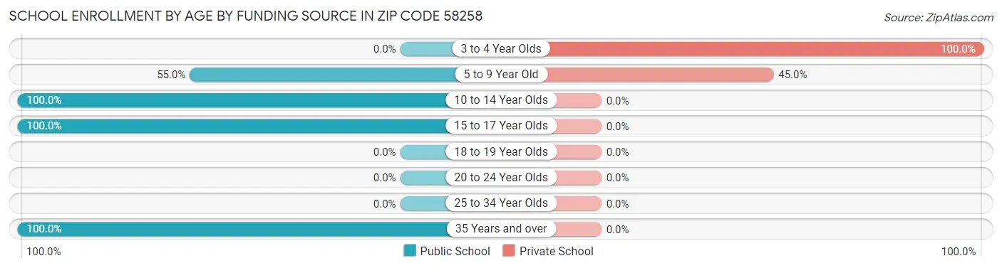 School Enrollment by Age by Funding Source in Zip Code 58258