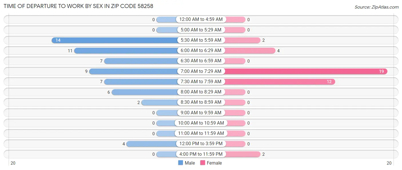Time of Departure to Work by Sex in Zip Code 58258