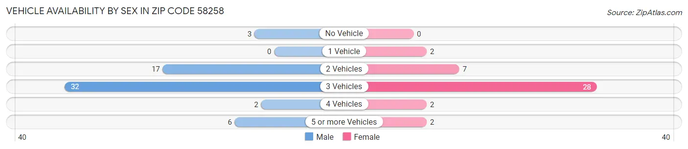 Vehicle Availability by Sex in Zip Code 58258