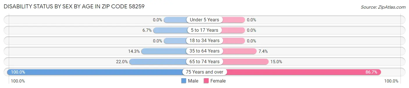 Disability Status by Sex by Age in Zip Code 58259