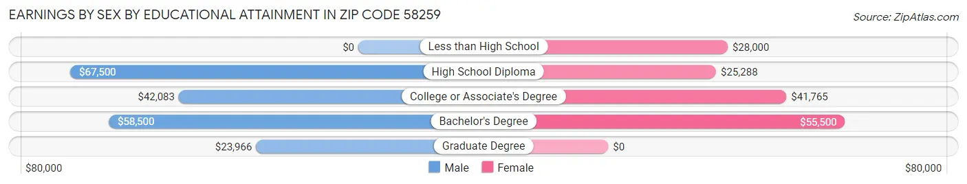 Earnings by Sex by Educational Attainment in Zip Code 58259