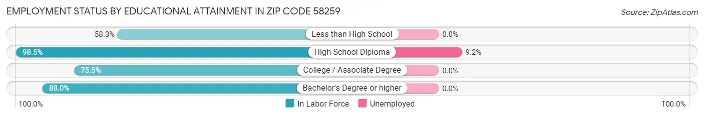 Employment Status by Educational Attainment in Zip Code 58259