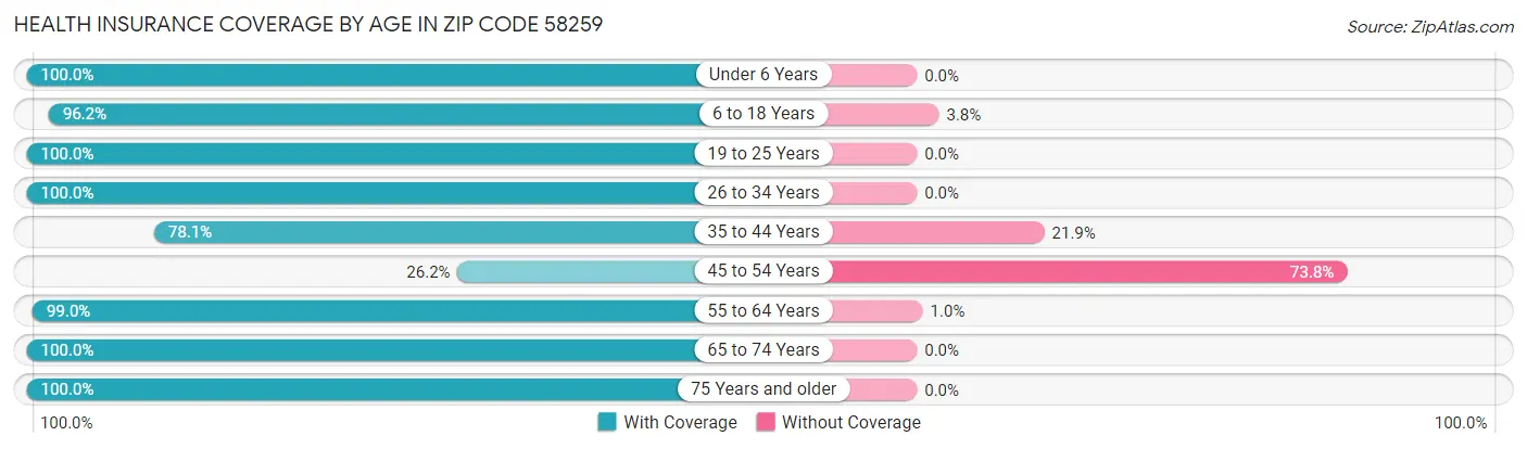 Health Insurance Coverage by Age in Zip Code 58259