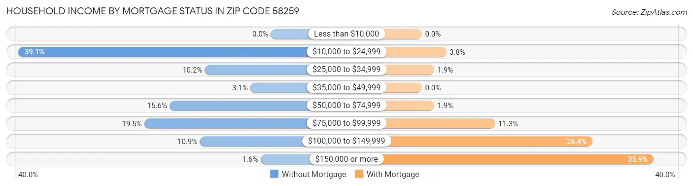 Household Income by Mortgage Status in Zip Code 58259