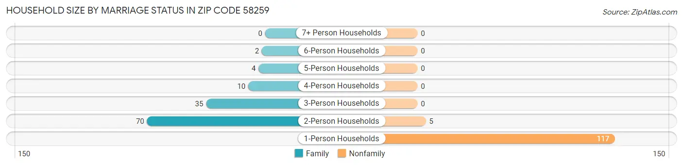 Household Size by Marriage Status in Zip Code 58259