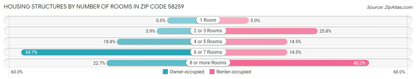 Housing Structures by Number of Rooms in Zip Code 58259