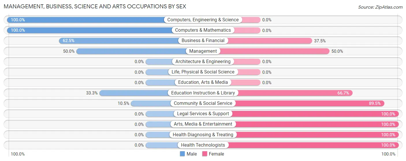 Management, Business, Science and Arts Occupations by Sex in Zip Code 58259